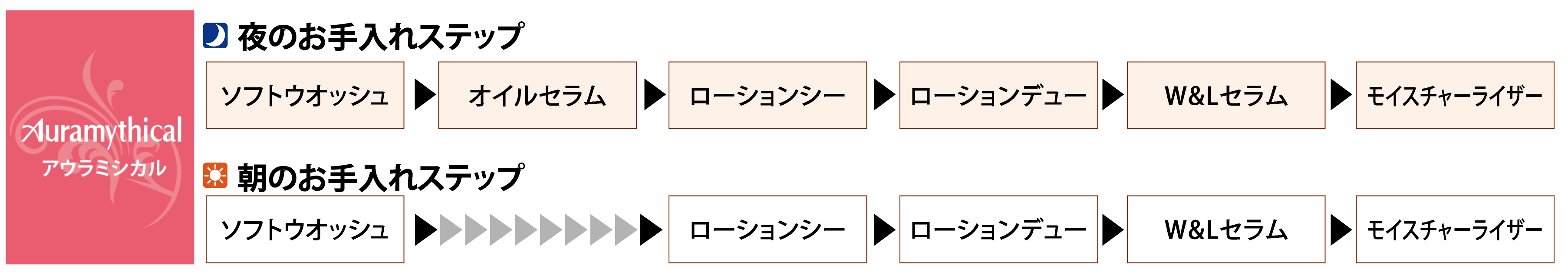 お手入れステップ