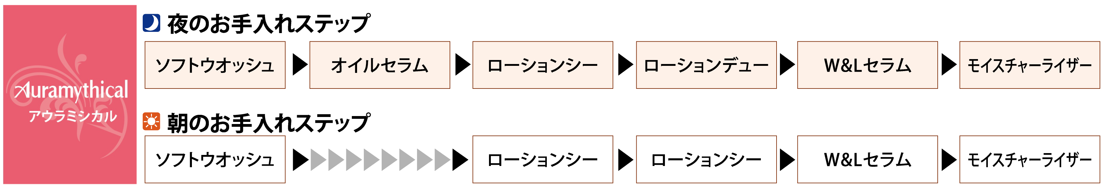 お手入れステップ